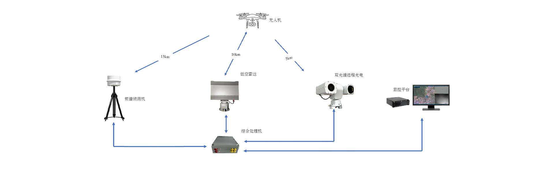 低空安全态势感知综合集成系统