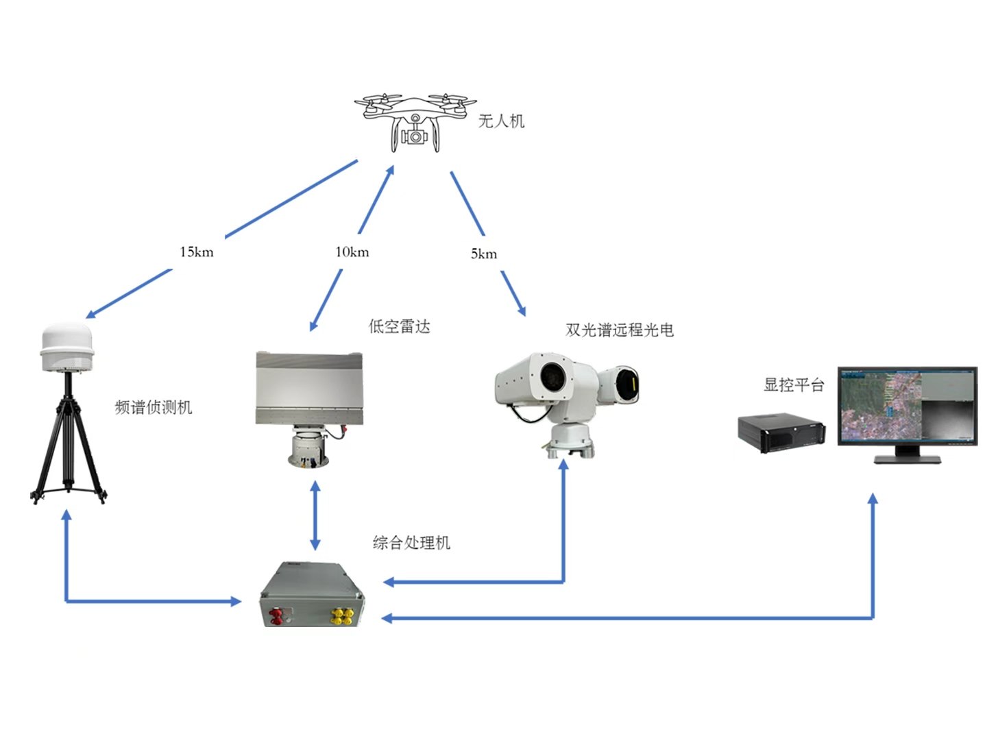 低空安全态势感知综合集成系统